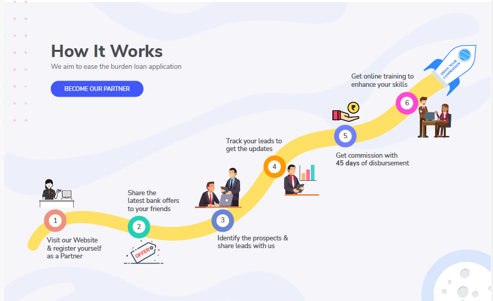 How It Works - Visit website and register as partner, share bank offers, identify prospects and share leads, track leads, get commission within 45 days, get online training. Enjoy your commission.